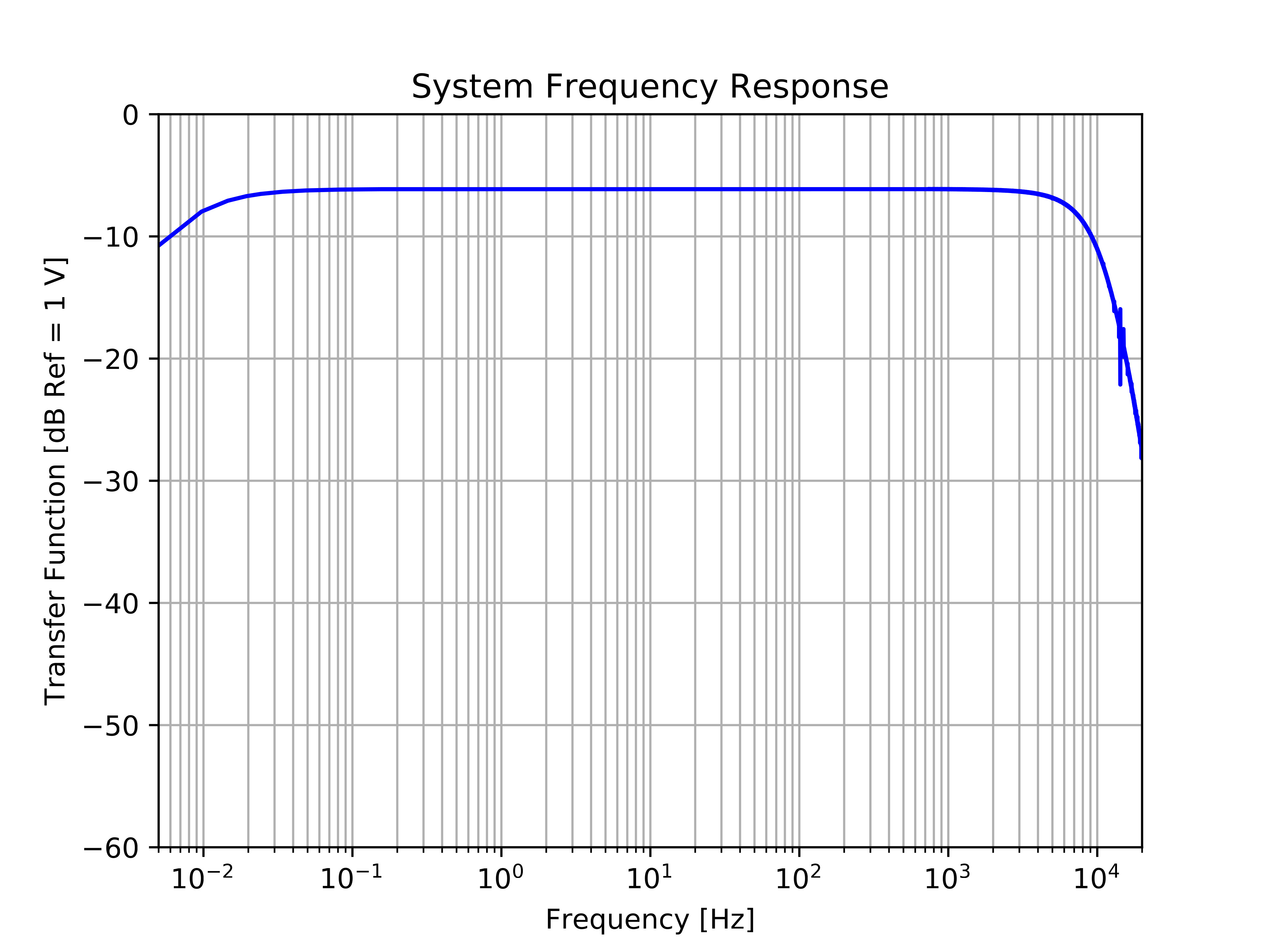 Réponse en Fréquence