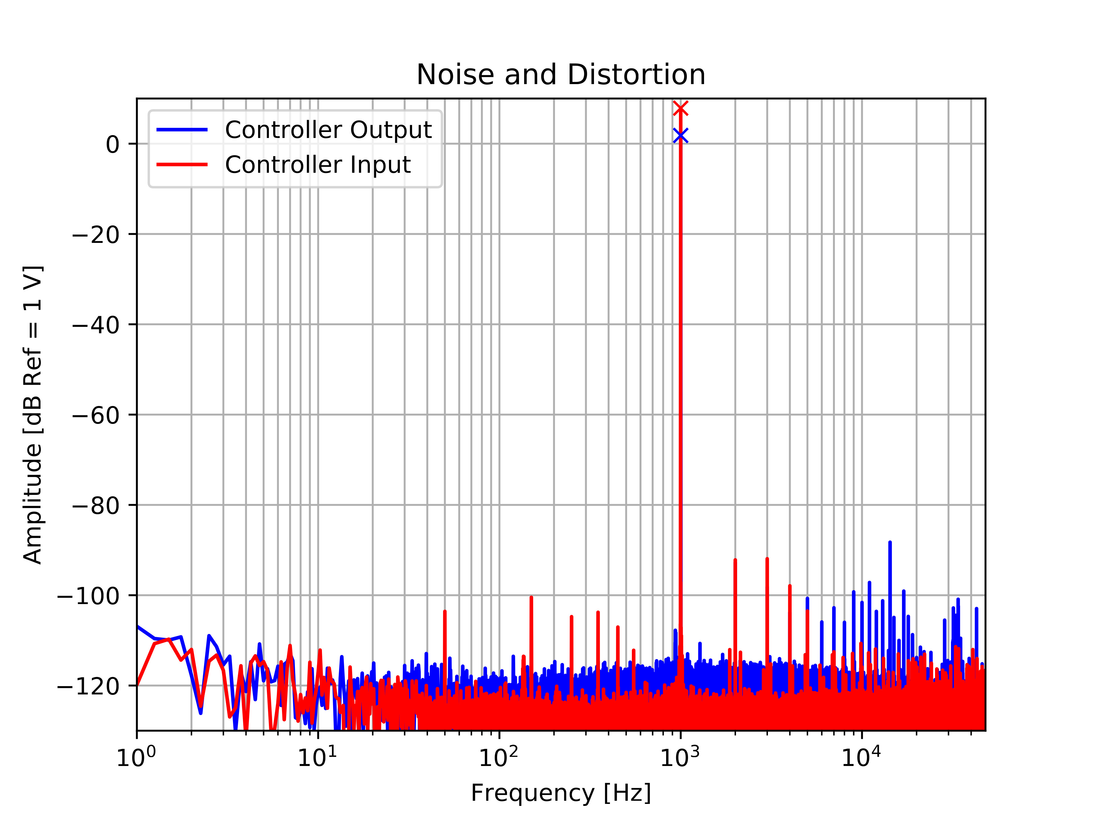 Pureté Spectrale (1 kHz)