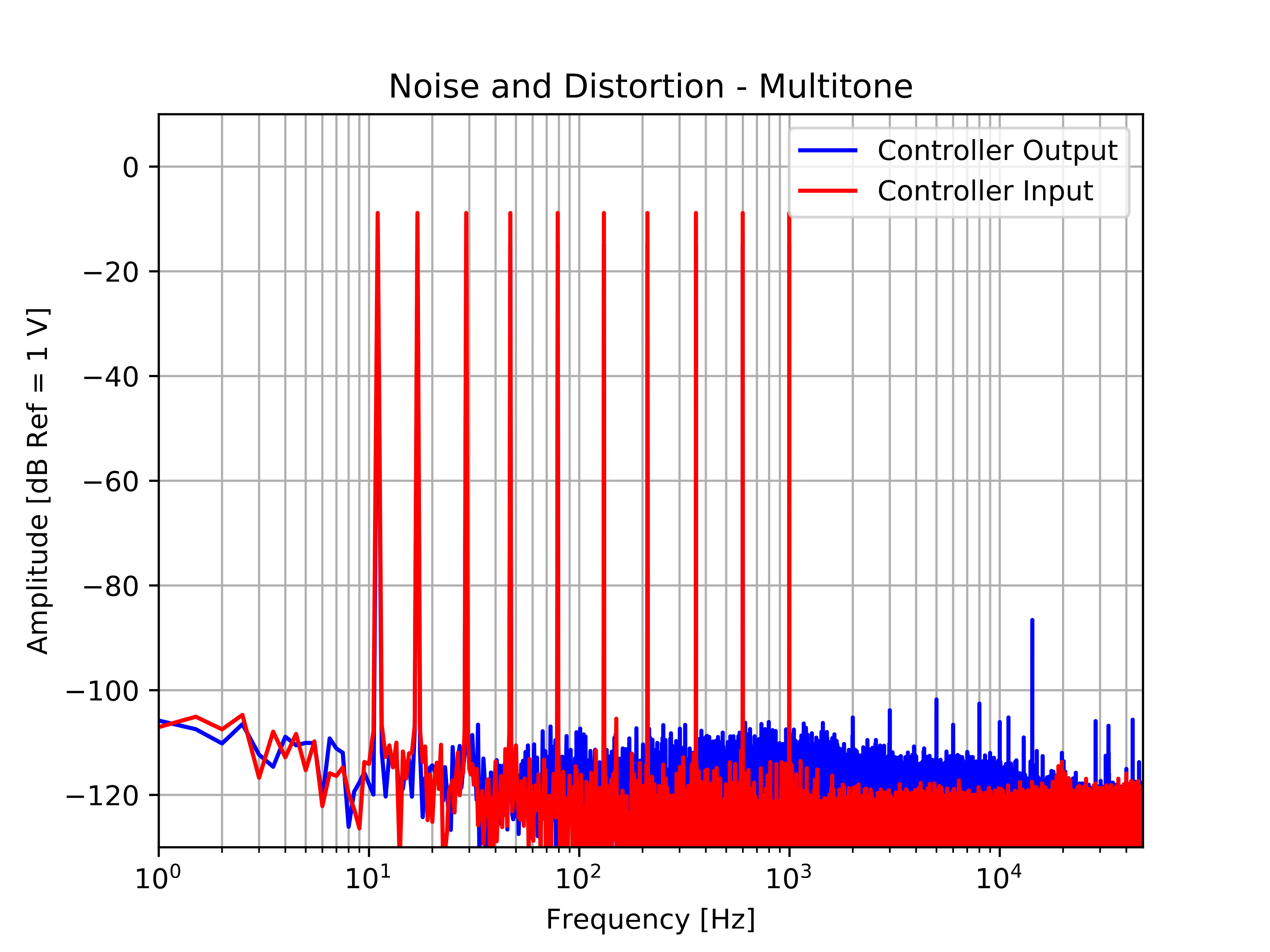 Analyse Multiton