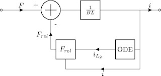 Reluctance force compensation